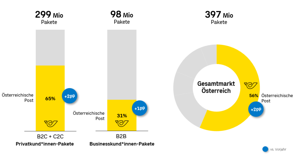 Austrian Post увеличила долю на рынке посылок до 56% в 2024 году