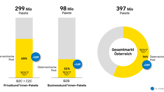 Austrian Post увеличила долю на рынке посылок до 56% в 2024 году