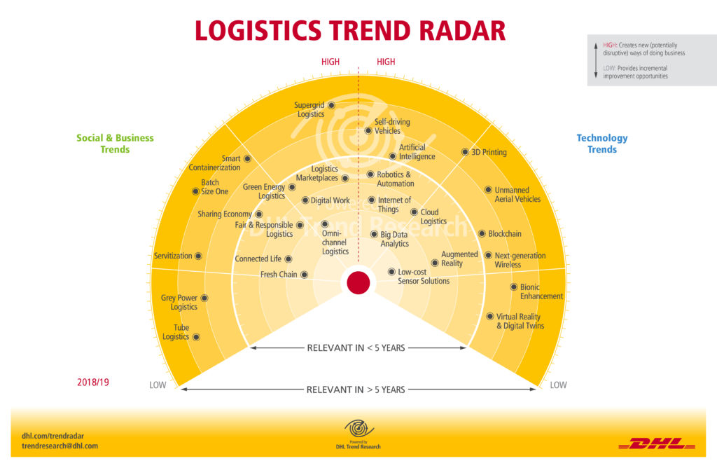 DHL назвала ключевые тенденции для отрасли доставки
