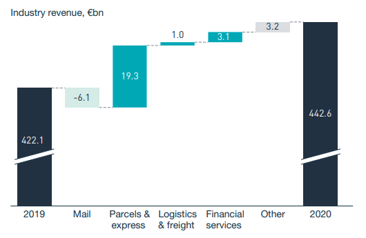 Отчёт Global Postal Industry Report 2021: выручка от доставки посылок выросла на $21,7 млрд